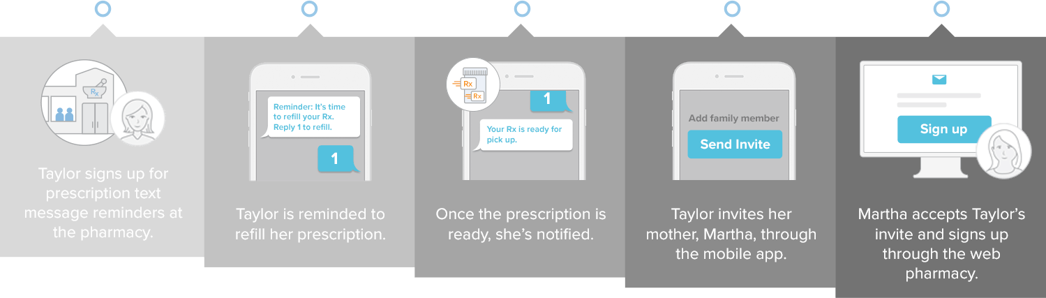 PatientExperience-Timeline